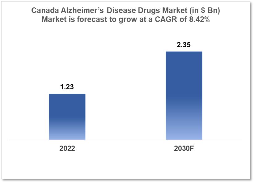 canada alzheimers disease drugs market analysis