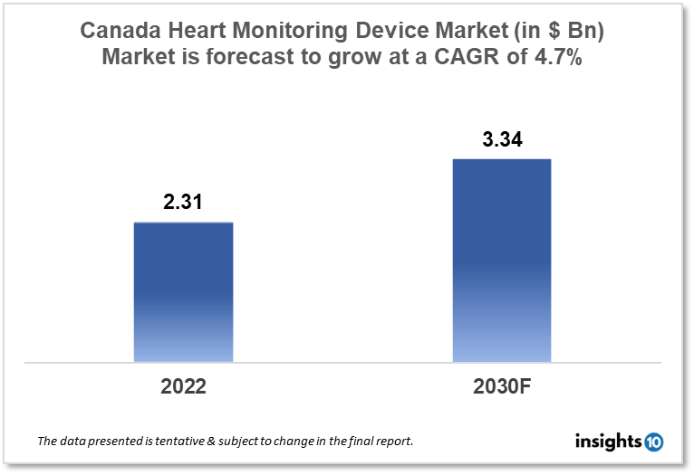 canada cardiac monitoring device market analysis