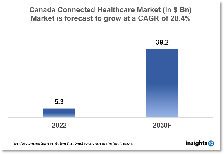 canada connected healthcare market analysis