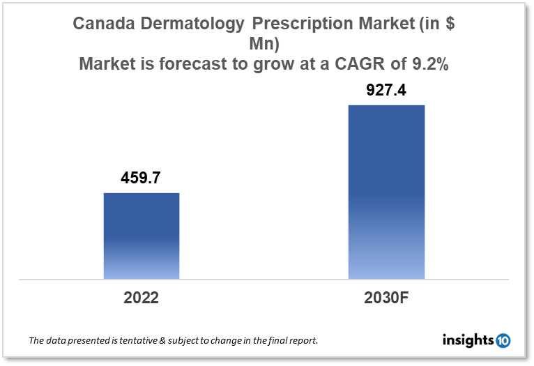 canada dermatology prescription market analysis