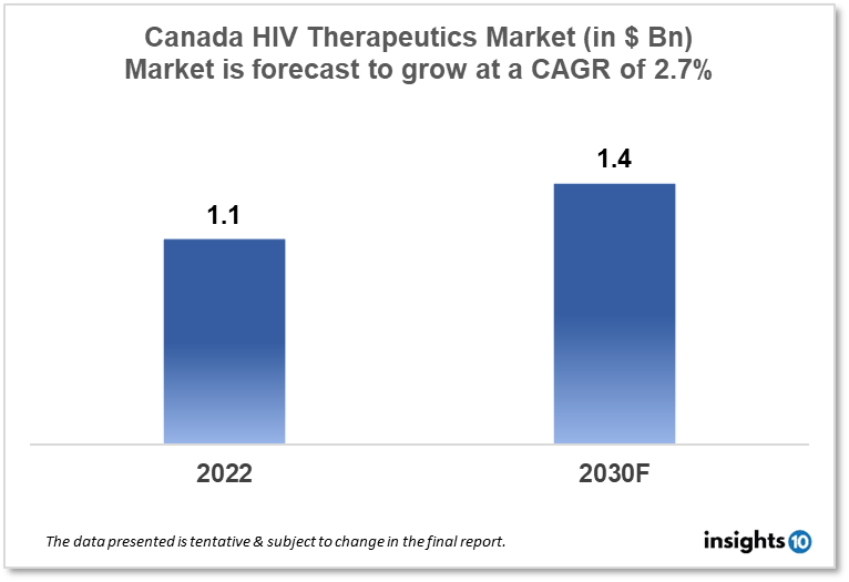 canada HIV therapeutics market analysis