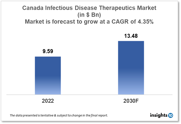 canada infectious disease therapeutics market analysis