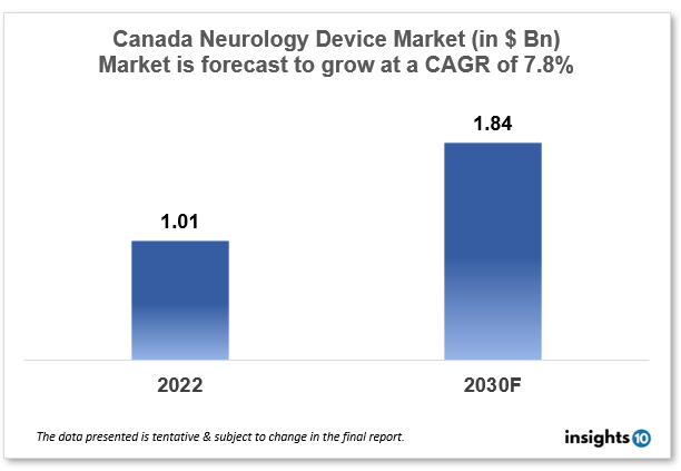 canada neurology device market