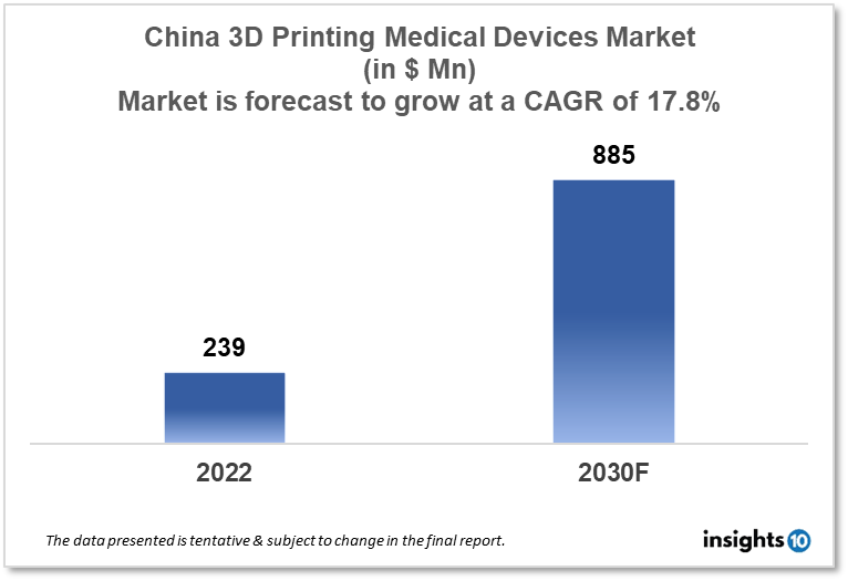 china 3D printing medical devices market