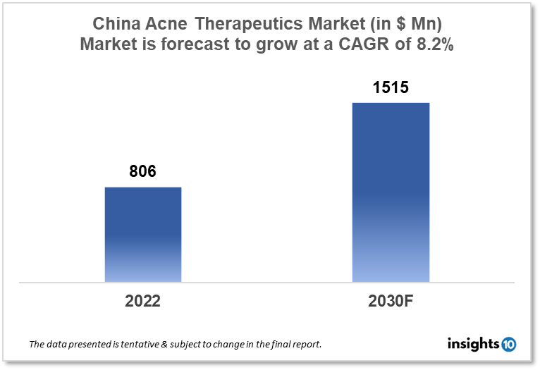 china acne therapeutics market analysis