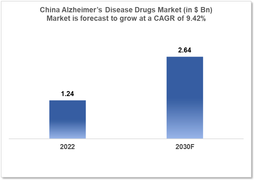 china alzheimers disease drugs market analysis