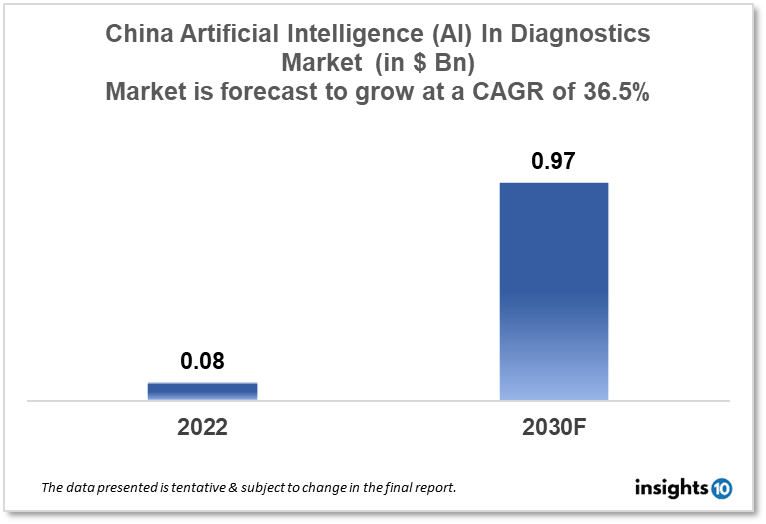 China artificial intelligence in diagnostics market analysis