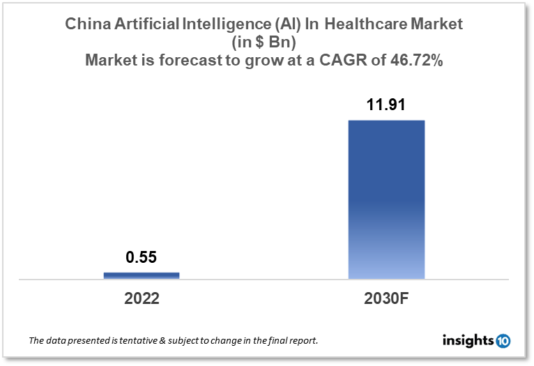 China artificial intelligence in healthcare market report 2022 to 2030