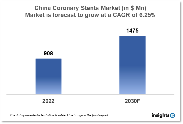 China Coronary Stents Market Analysis