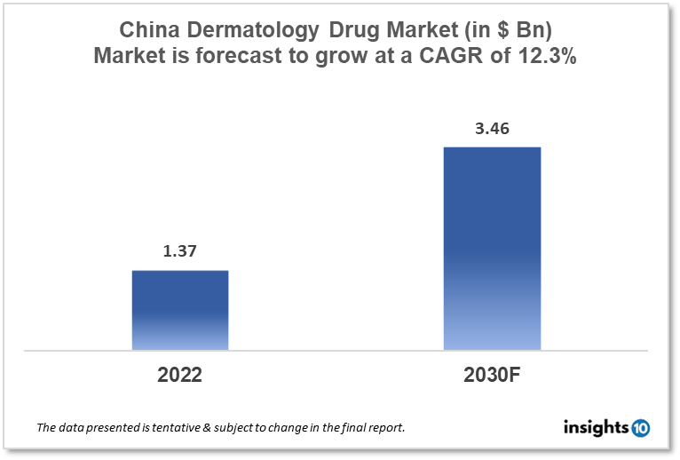 china dermatology drugs market analysis