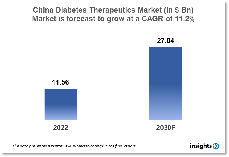 China Diabetes Therapeutics Market Analysis