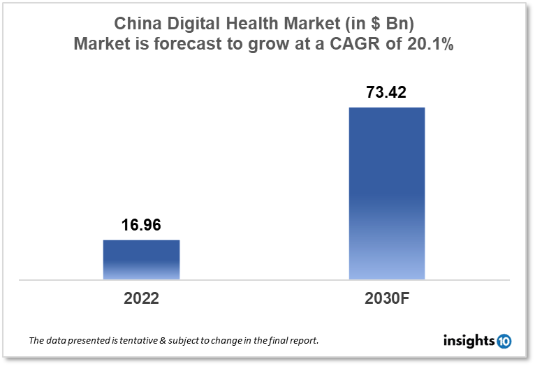 China Digital Health Market