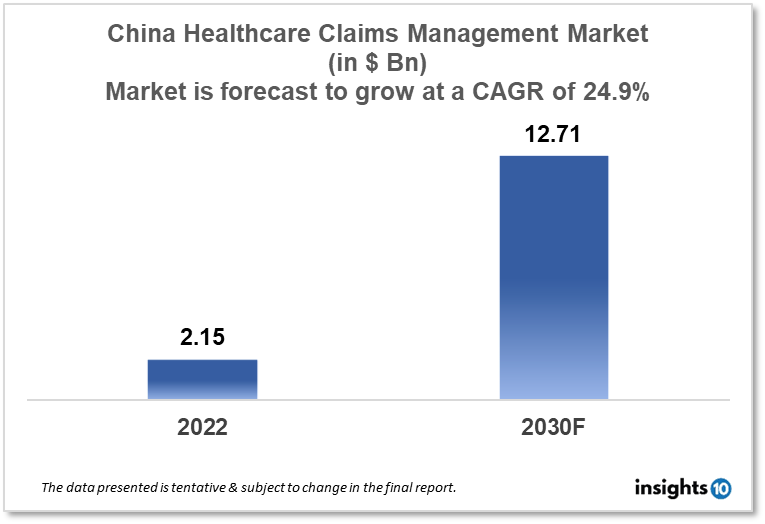 China Healthcare Claims Management Market