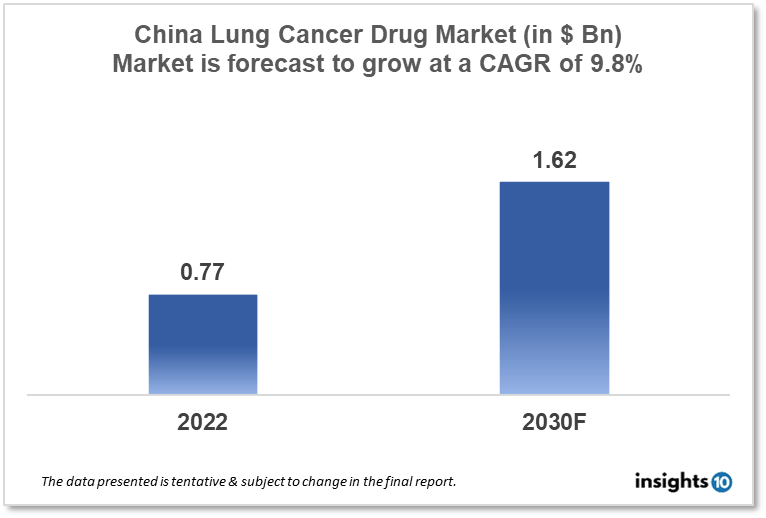 china lung cancer drugs market analysis