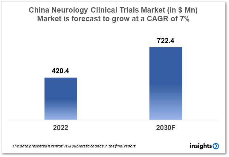 China Neurology Clinical Trials Market