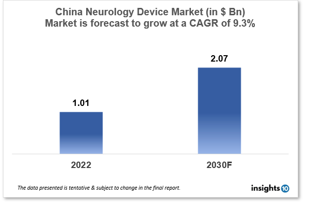 china neurology device market