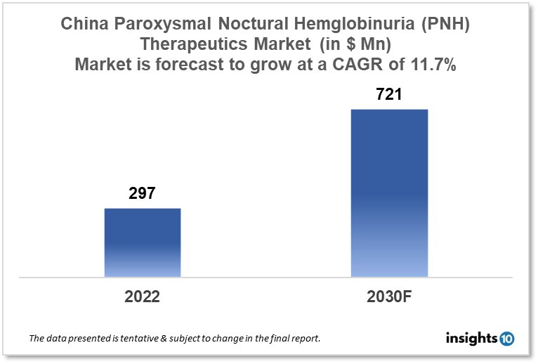 china paroxysmal nocturnal hemoglobinuria therapeutics market