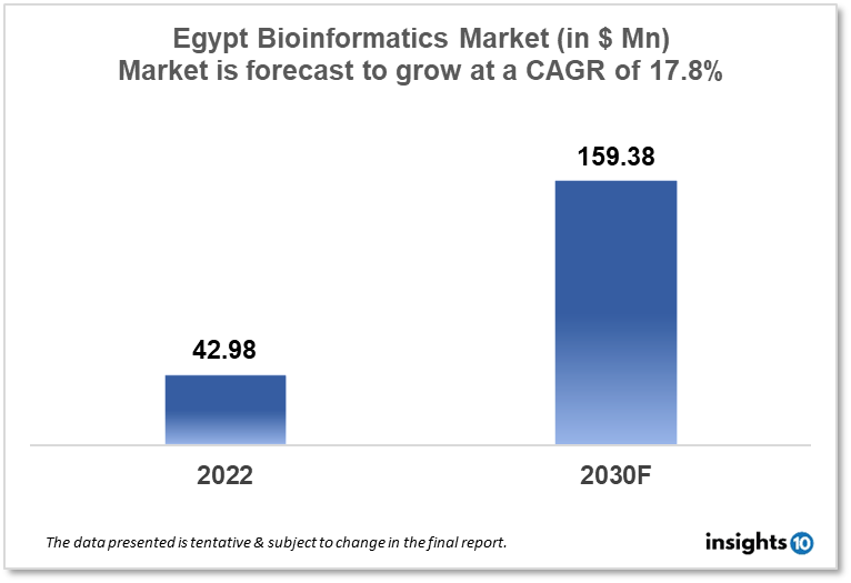 egypt bioinformatics market analysis