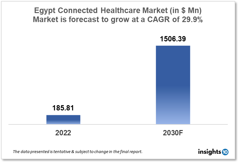 Egypt Connected Healthcare Market Report 2022 to 2030