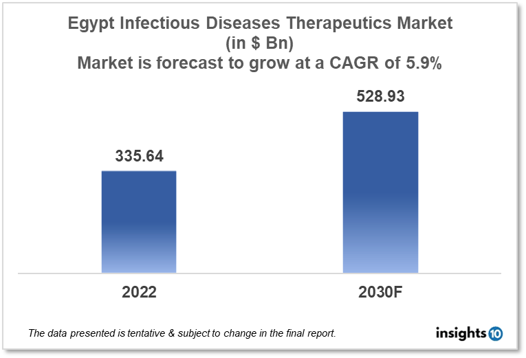 Egypt Infectious Disease Therapeutics Analysis