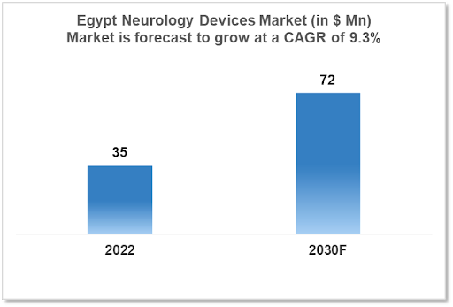 Egypt Neurology Device Market Analysis