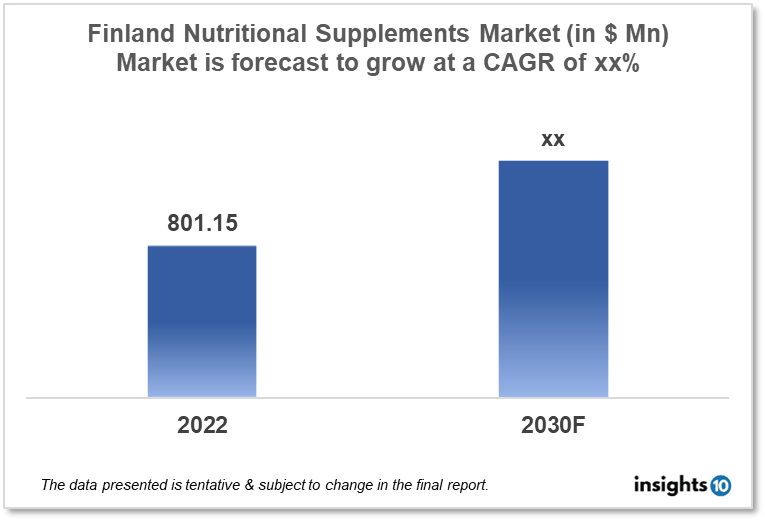 Finland Nutrition and Supplements Market Analysis