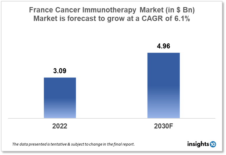 France Cancer Immunotherapy Market Analysis