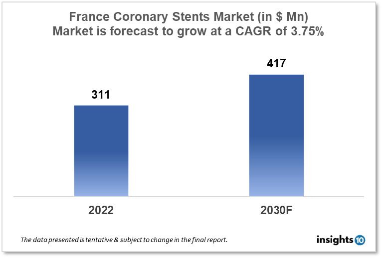 France Coronary Stents Market Analysis