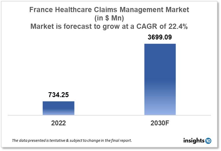 France Healthcare Claims Management Market