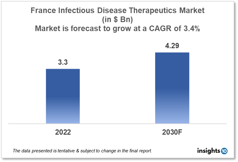 France Infectious Disease Therapeutics Analysis