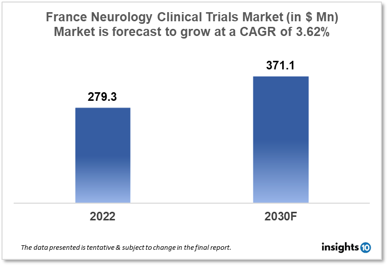 France Neurology Clinical Trials Market