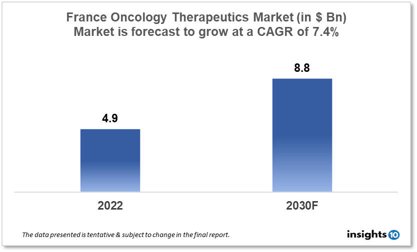 France Oncology Therapeutics Market Analysis