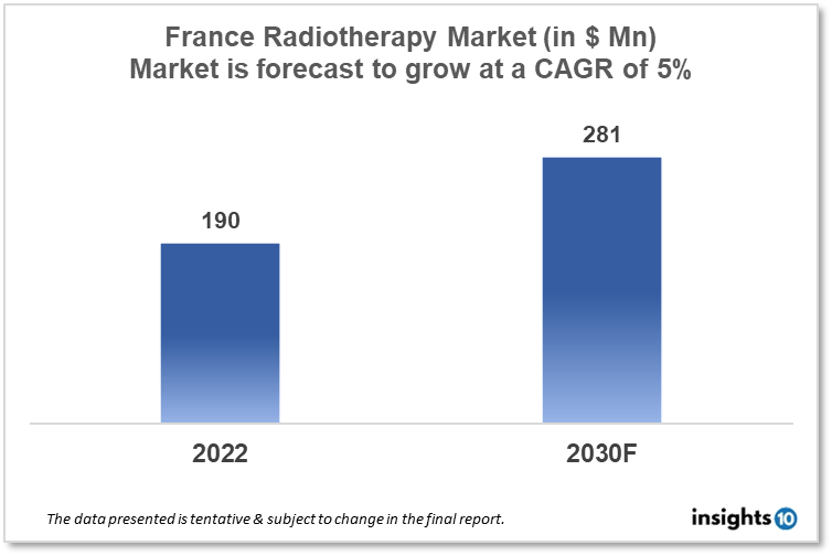 France Radiotherapy Market Analysis