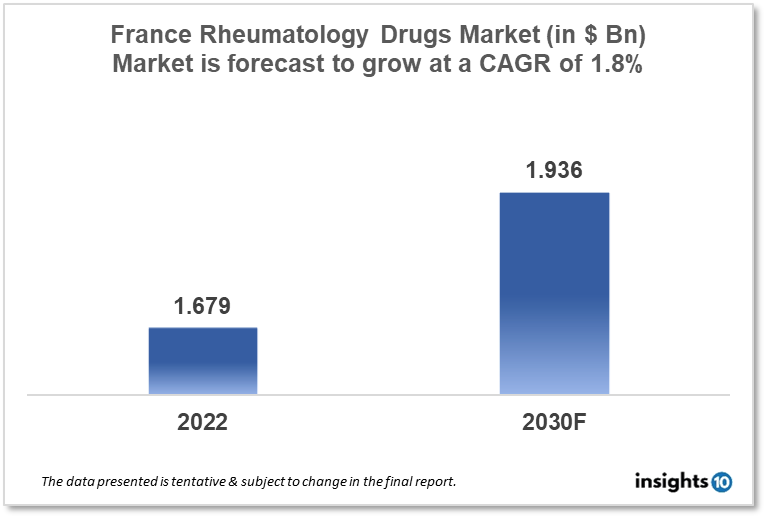 france rheumatology drugs market analysis