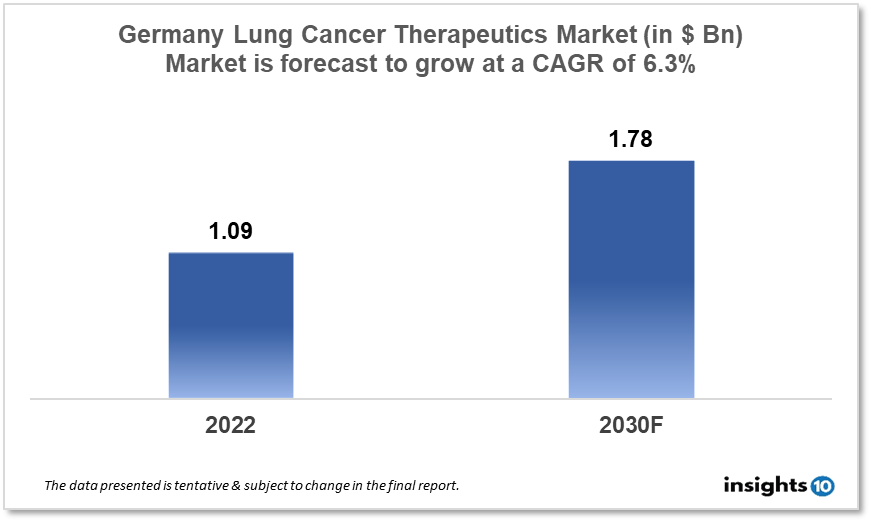 Germany Lung Cancer Therapeutics Analysis