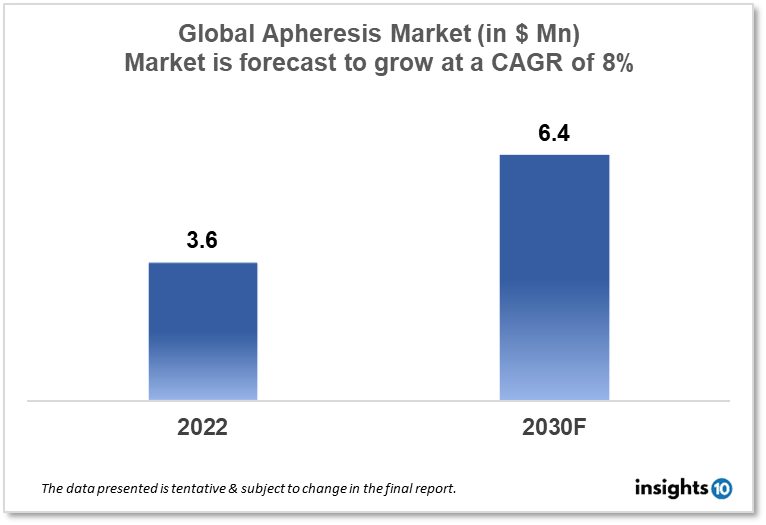 global apheresis market analysis