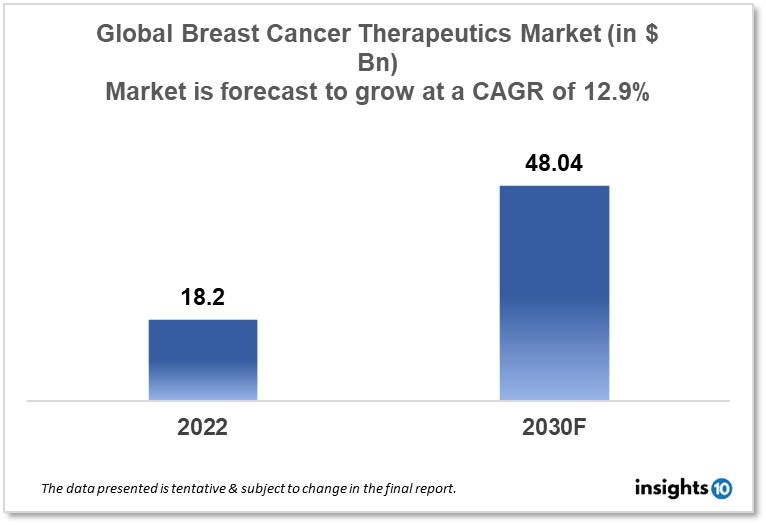 global breast cancer therapeutics market analysis