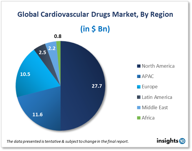 global cardiovascular drugs market by region