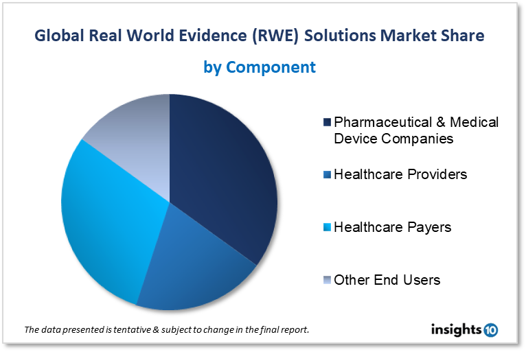 global real world evidence market by component