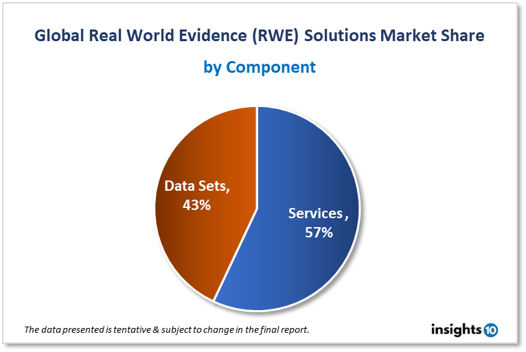 global real world evidence solutions market share