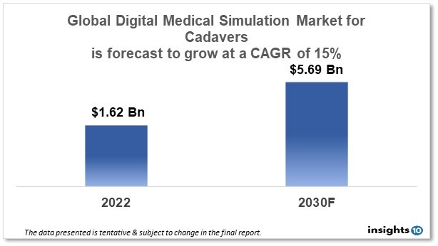 global digital medical simulation market for cadavers