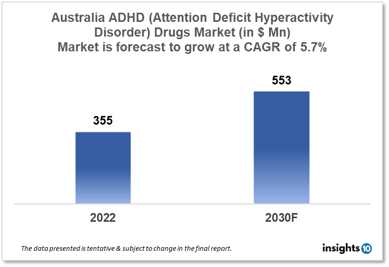 Australia ADHD (Attention Deficit Hyperactivity Disorder) Drugs Market Analysis