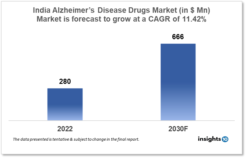 india alzheimers disease drugs market analysis