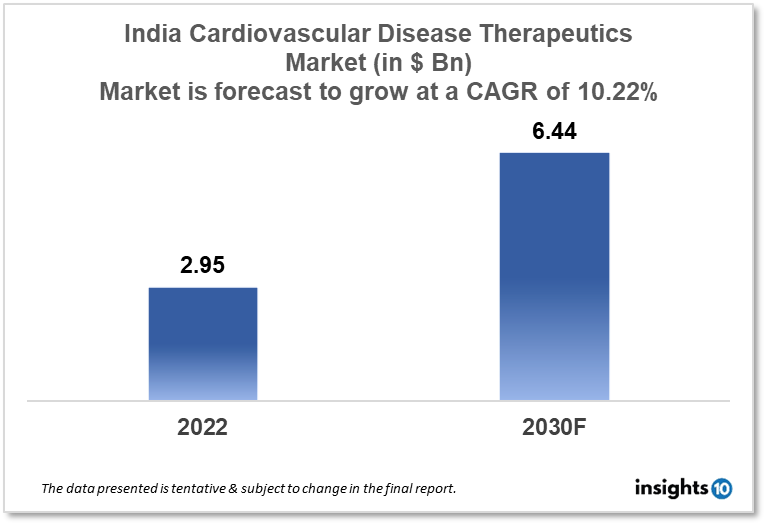 india cardiovascular disease therapeutics market