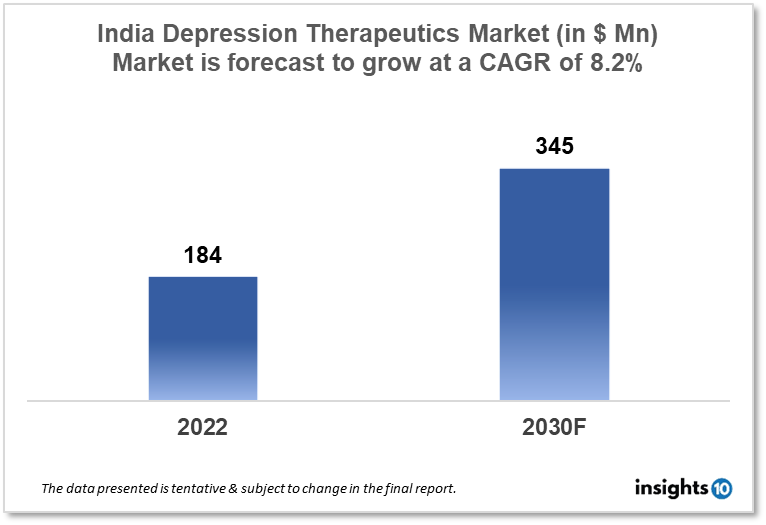 India Depression Therapeutics Market Analysis