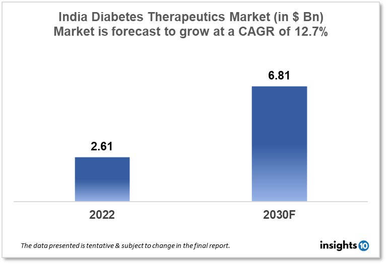 India Diabetes Therapeutics Market Analysis