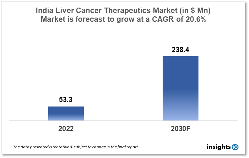 india liver cancer therapeutics market