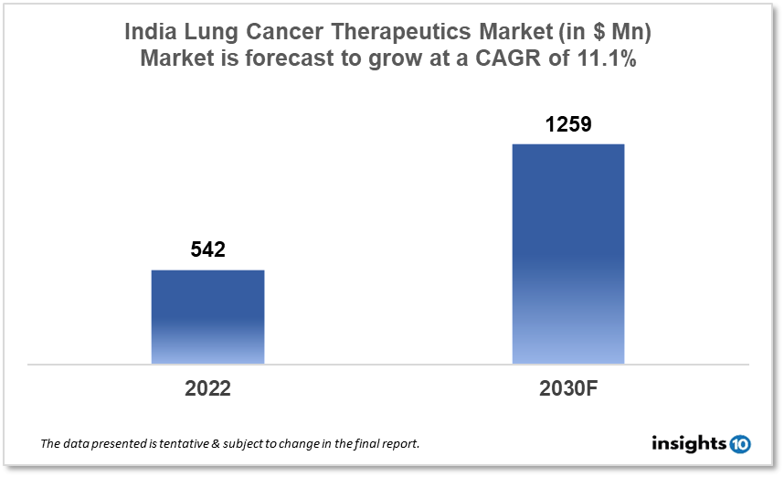 India Lung Cancer Therapeutics Analysis