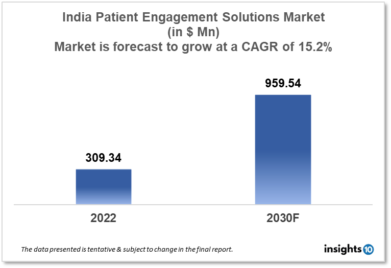 India Patient Engagement Solutions Market