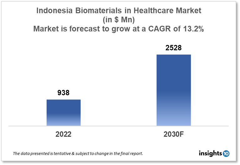 inndonesia biomaterials in healthcare market